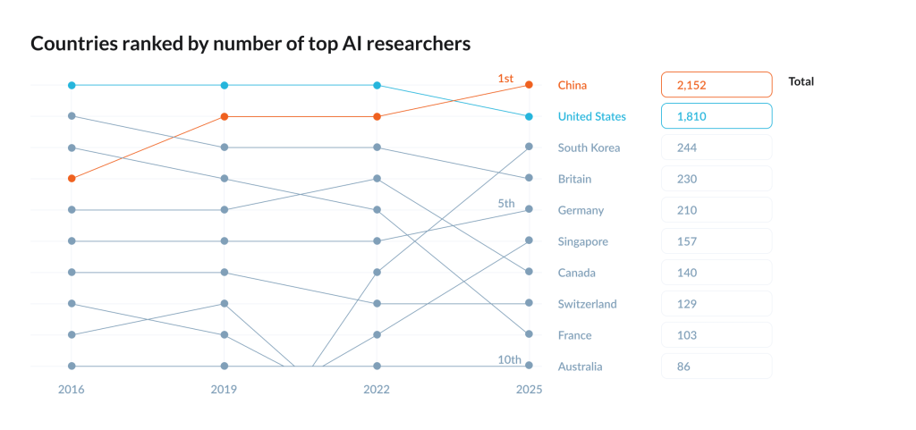 Countries ranked by number of top AI researchers.
Sources: “Emigration: The expat economy”, The Economist, March 28, 2026