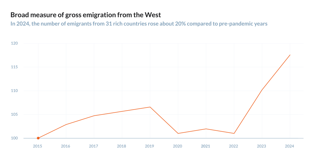 Broad measure of gross emigration from the West. 
In 2024, the number of emigrants from 31 rich countries rose about 20% compared to pre-pandemic years. 
Source: “Westerners are fleeing their countries in record numbers”,
The Economist, Finance & Economics, March 28, 2026