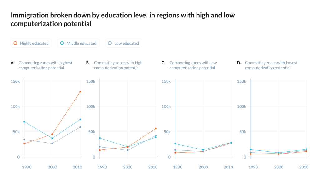 Immigration broken down by education level in regions with high and low computerization potential. 
Source: “How computerisation is driving the immigration of highly skilled workers”, 
KOF Bulletin, KOF Swiss Economic Institute, ETH Zurich, September 2022.
